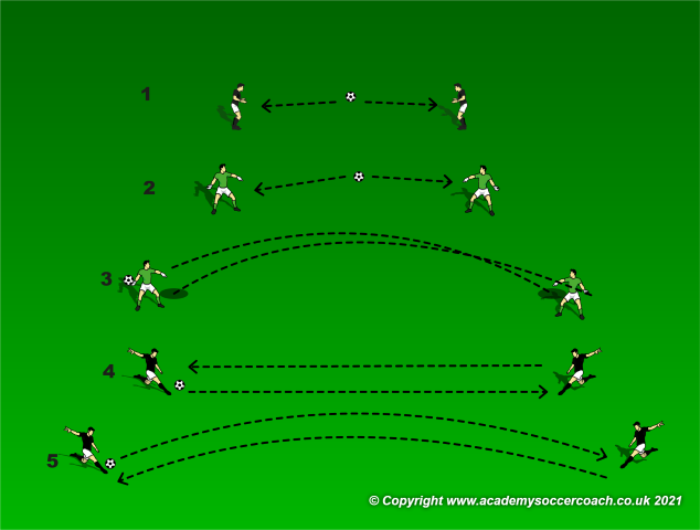 Goalkeeper Distribution Following Cruyffs Principle