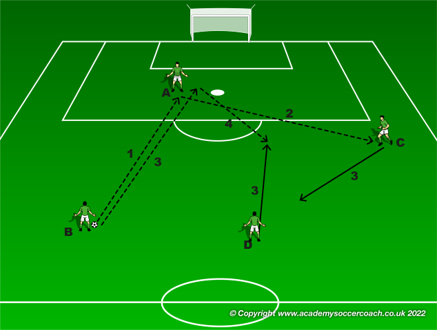 Get Your Goalkeeper Involved In the Possession Phase Part 3