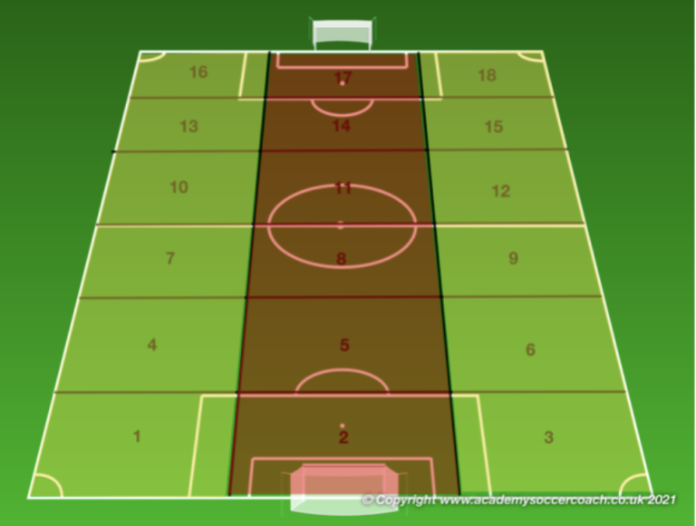 Teaching Players to Understand Different Zones of the Field